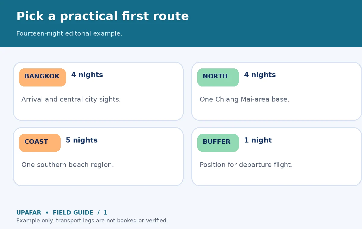 Original thailand travel decision diagram: Pick a practical first route; Fourteen-night editorial example.