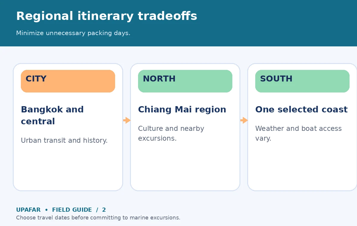 Original thailand travel decision diagram: Regional itinerary tradeoffs; Minimize unnecessary packing days.