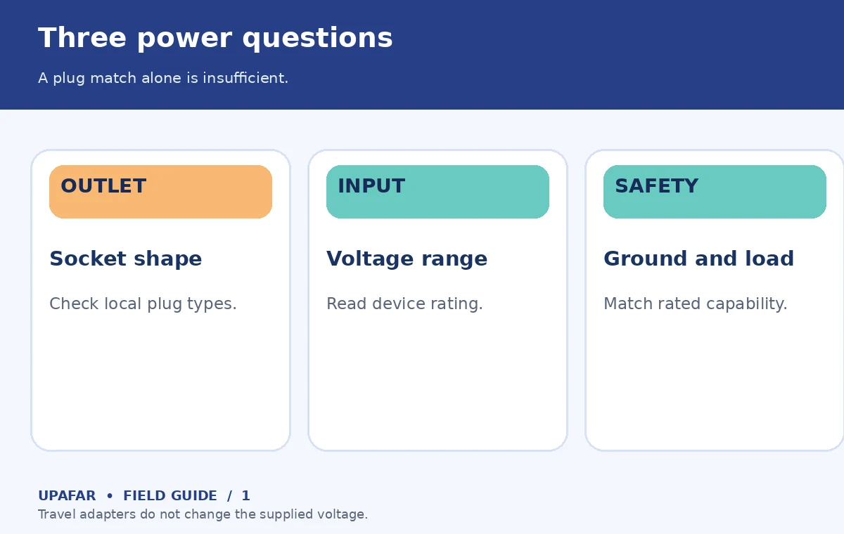 Original UpAfar explanatory graphic showing Three power questions: A plug match alone is insufficient.