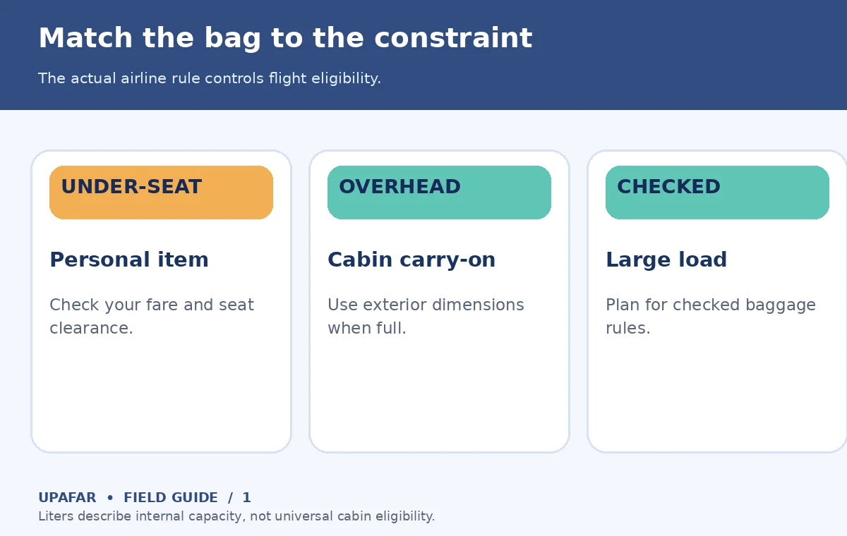 Original decision diagram for travel backpack: Match the bag to the constraint; The actual airline rule controls flight eligibility.