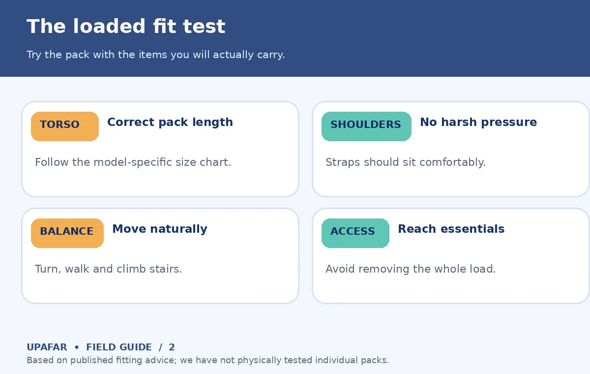 Original comparison graphic for travel backpack: The loaded fit test; Try the pack with the items you will actually carry.