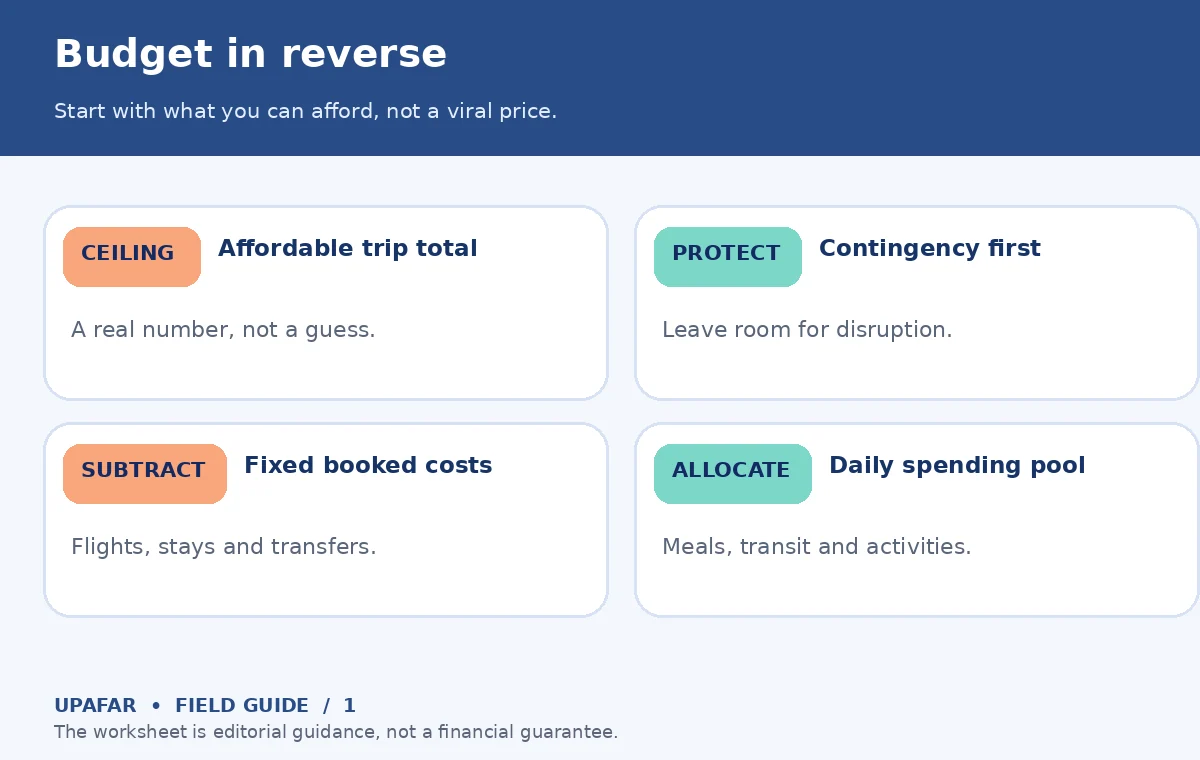 Original UpAfar decision guide showing Budget in reverse: Start with what you can afford, not a viral price.