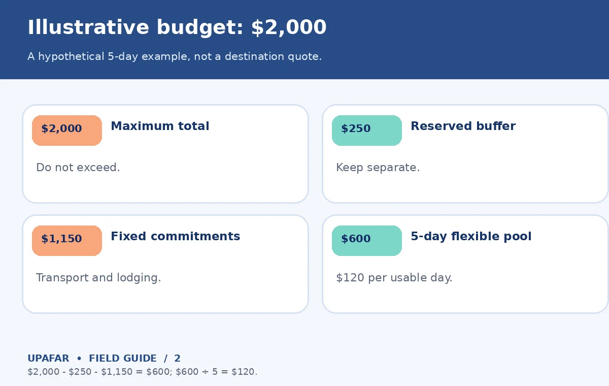 Original UpAfar decision guide showing Illustrative budget: $2,000: A hypothetical 5-day example, not a destination quote.