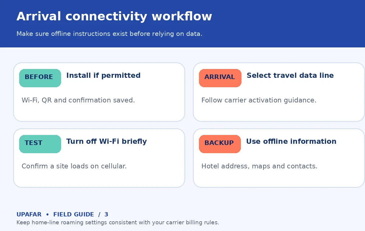 Original traveler checklist for travel esim: Arrival connectivity workflow; Make sure offline instructions exist before relying on data.