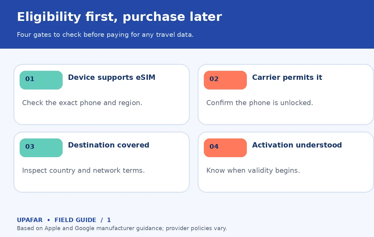 Original decision diagram for travel esim: Eligibility first, purchase later; Four gates to check before paying for any travel data.