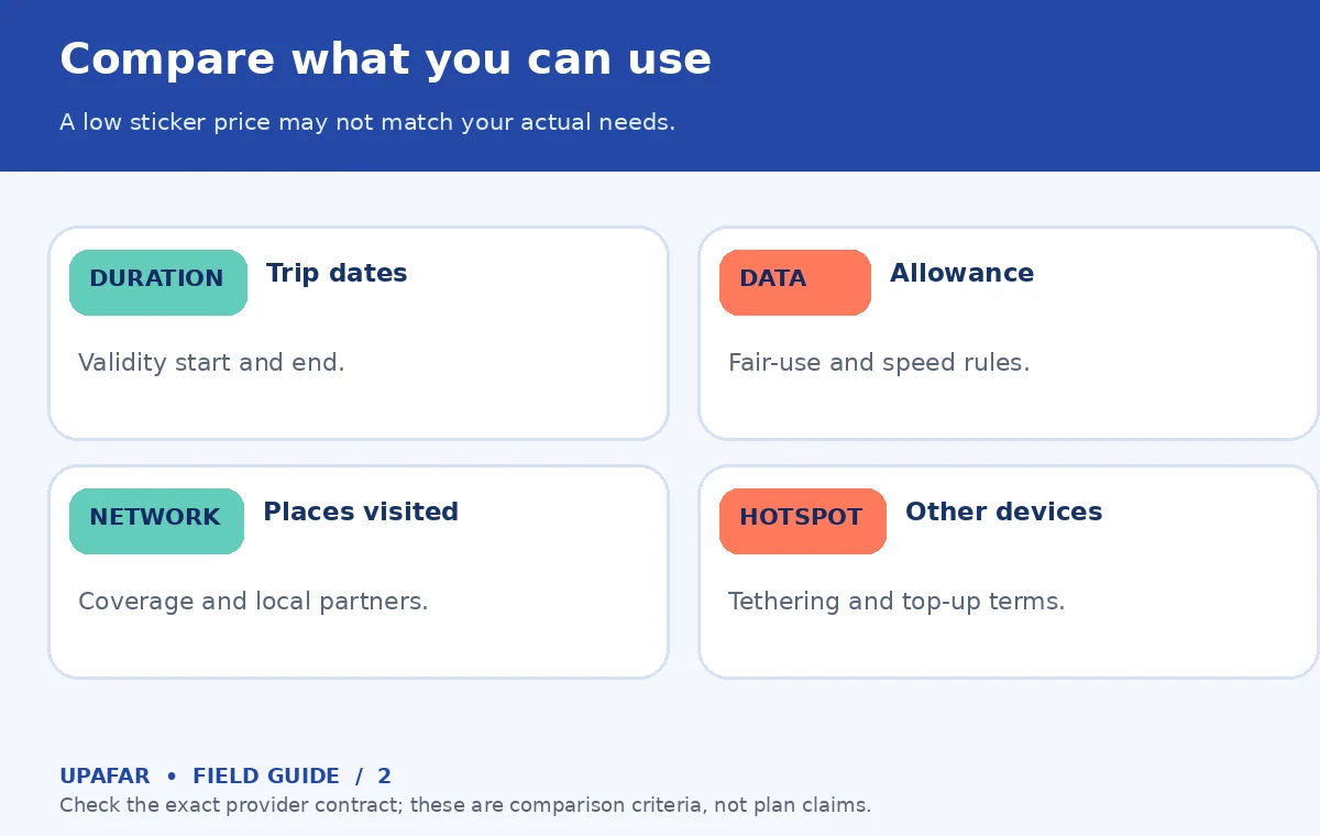 Original comparison graphic for travel esim: Compare what you can use; A low sticker price may not match your actual needs.