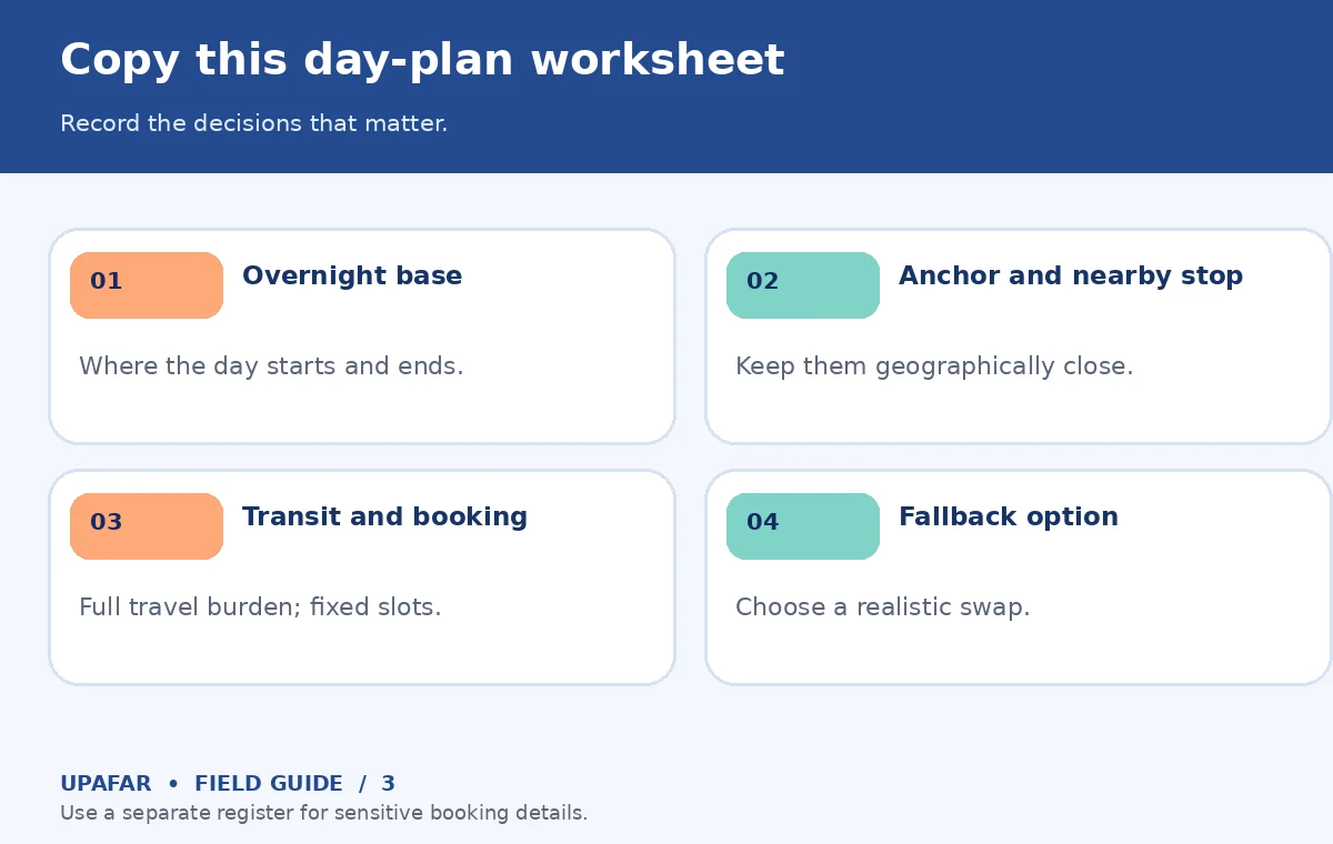 Original travel itinerary decision diagram: Copy this day-plan worksheet; Record the decisions that matter.