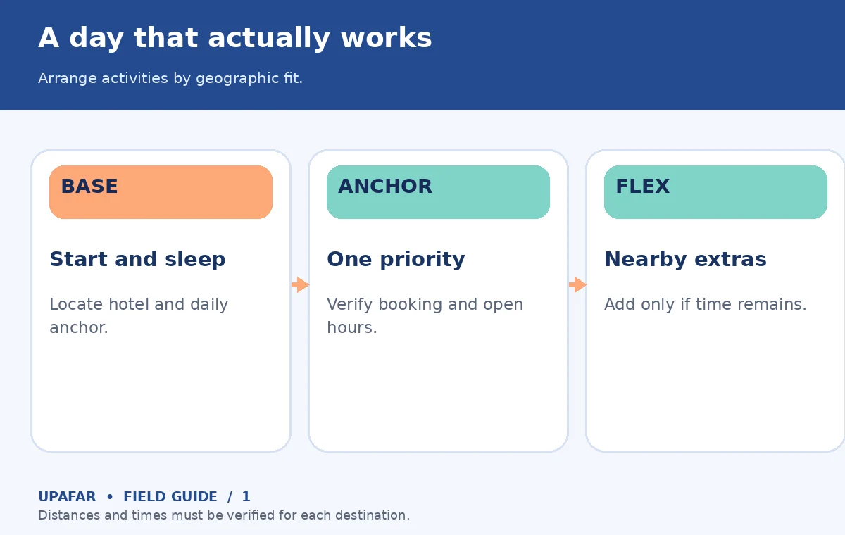 Original travel itinerary decision diagram: A day that actually works; Arrange activities by geographic fit.