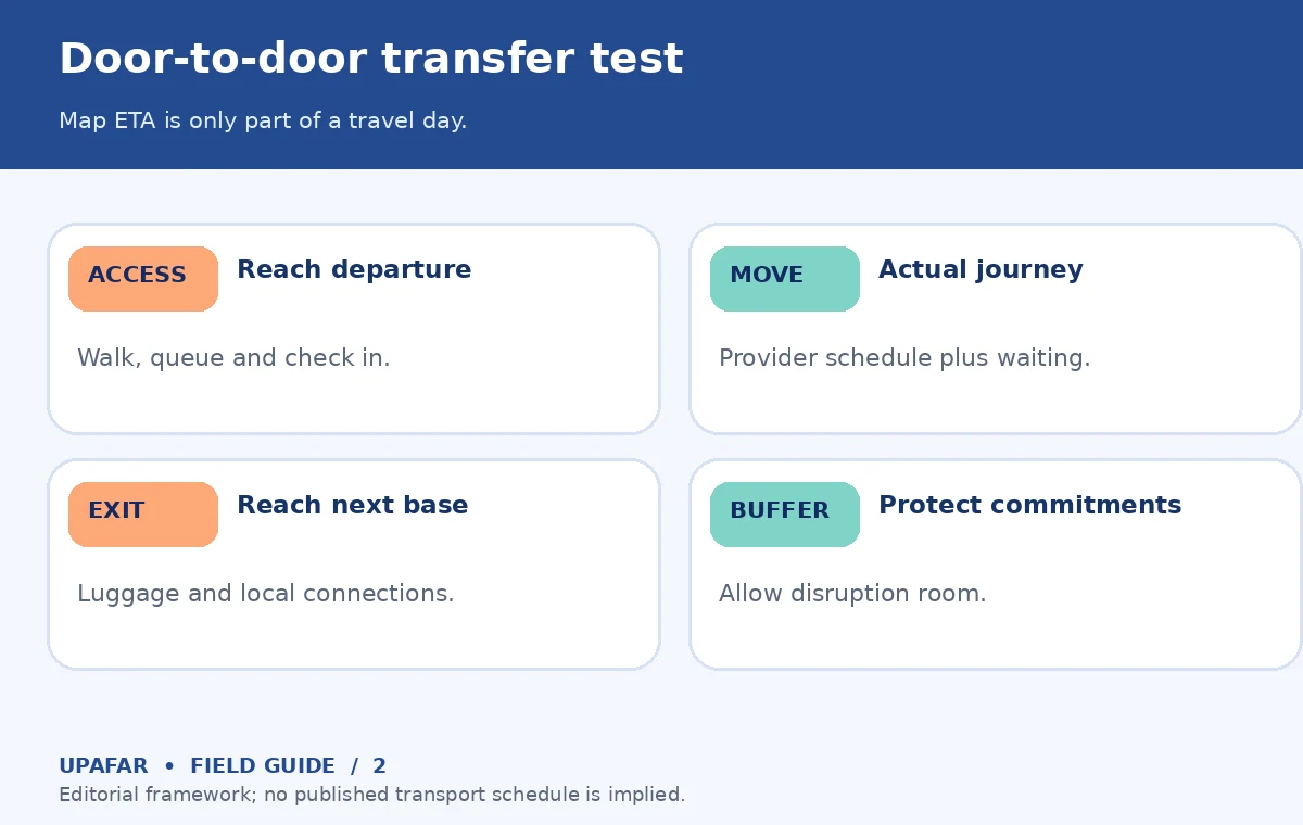 Original travel itinerary decision diagram: Door-to-door transfer test; Map ETA is only part of a travel day.