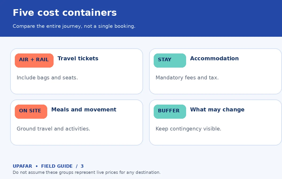 An original UpAfar decision diagram: Five cost containers — Compare the entire journey, not a single booking.