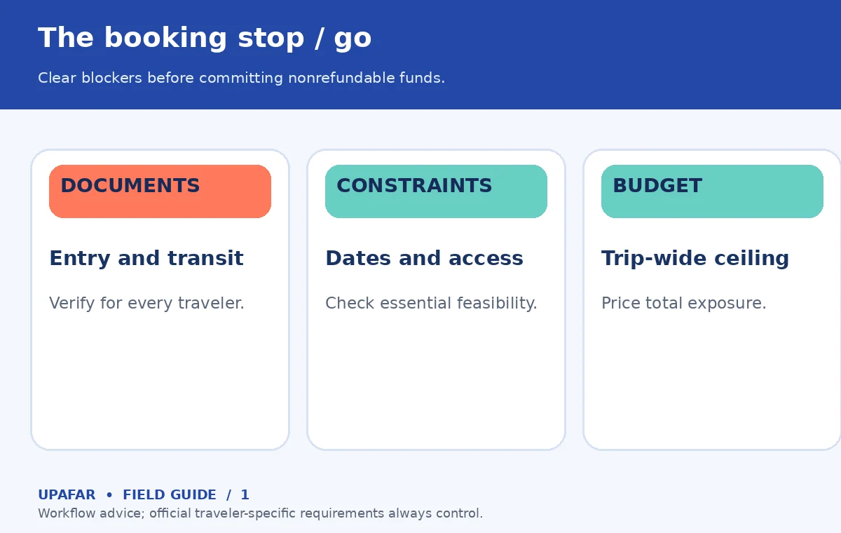 An original UpAfar decision diagram: The booking stop / go — Clear blockers before committing nonrefundable funds.