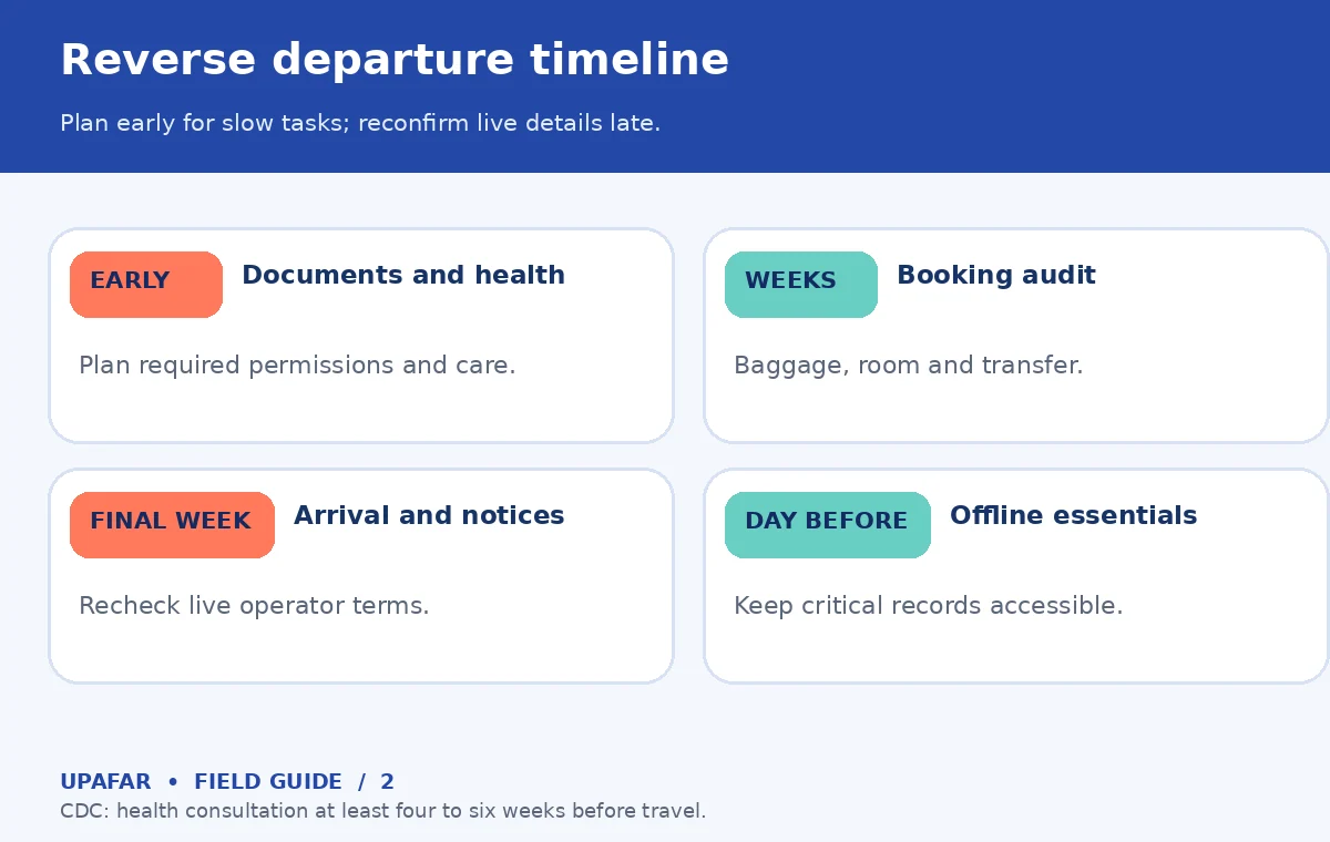 An original UpAfar decision diagram: Reverse departure timeline — Plan early for slow tasks; reconfirm live details late.