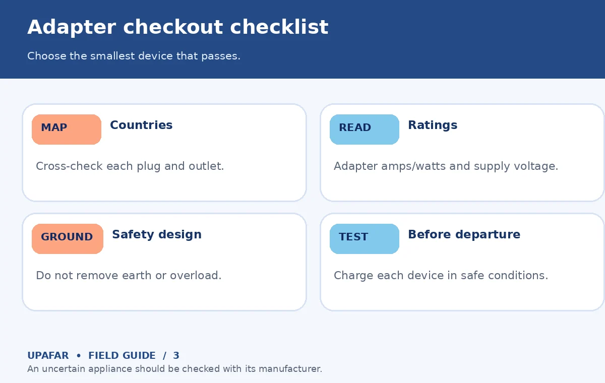 Original decision diagram for universal travel adapter: Adapter checkout checklist; Choose the smallest device that passes.
