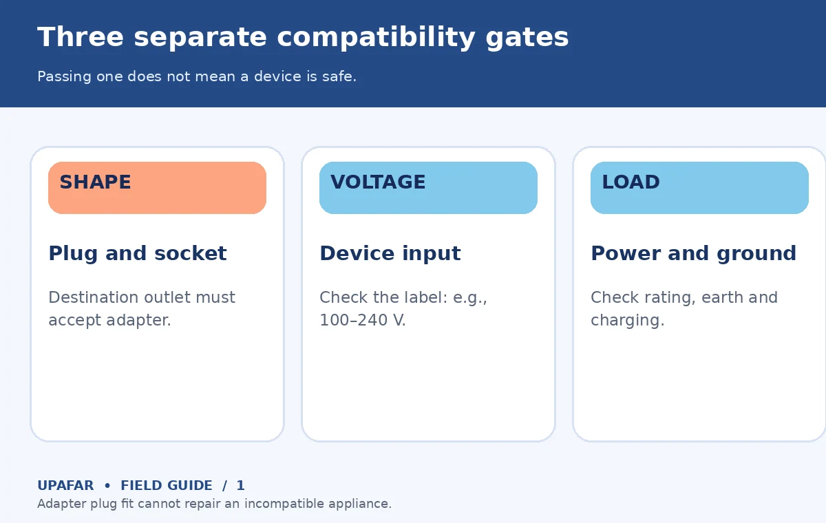 Original decision diagram for universal travel adapter: Three separate compatibility gates; Passing one does not mean a device is safe.