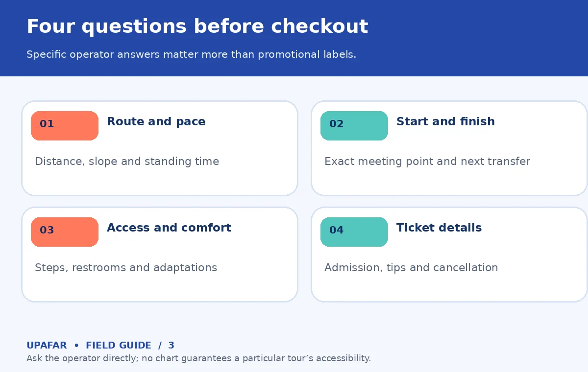 Original traveler checklist for walking tour: Four questions before checkout; Specific operator answers matter more than promotional labels.
