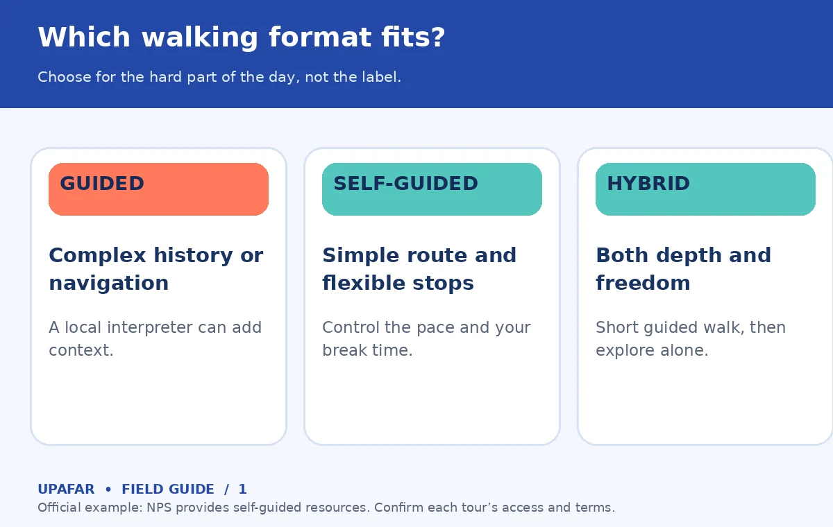 Original decision diagram for walking tour: Which walking format fits?; Choose for the hard part of the day, not the label.