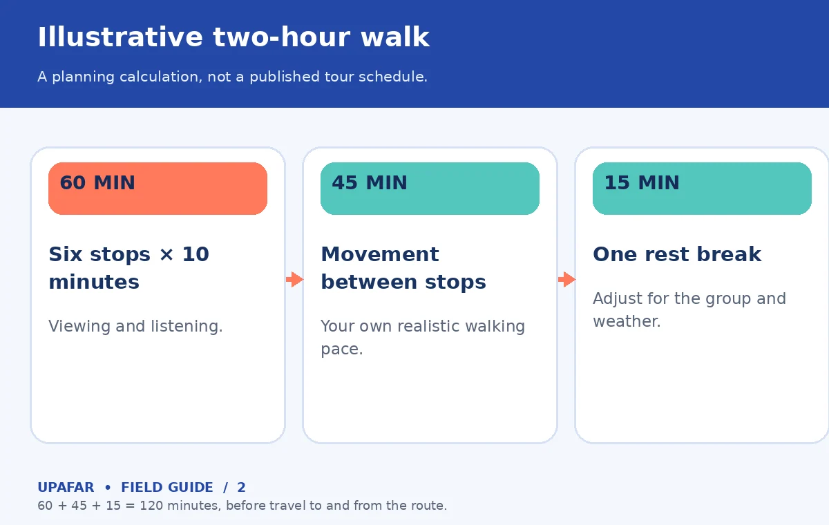 Original comparison graphic for walking tour: Illustrative two-hour walk; A planning calculation, not a published tour schedule.